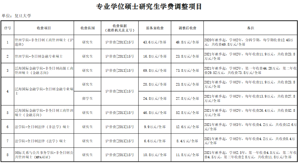 2021年复旦大学硕士研究生学费