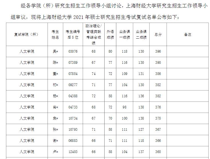 上海财经大学2021年硕士研究生复试名单汇总