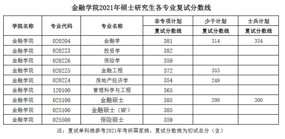 基本分数线中南财经政法大学会计学院(会硕中心)2021年复试分数线来源