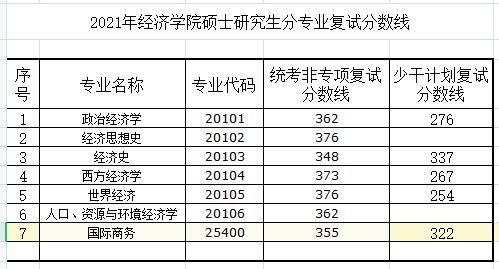 中南财经政法大学2021年硕士研究生复试分数线