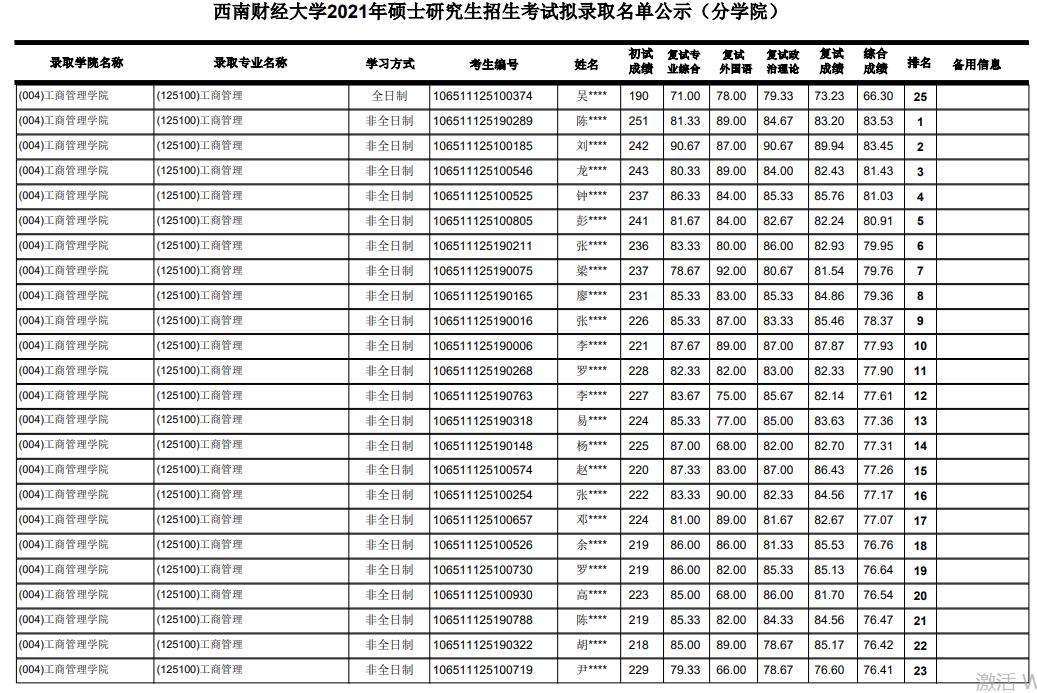 西南财经大学2021年硕士研究生mba拟录取名单公示