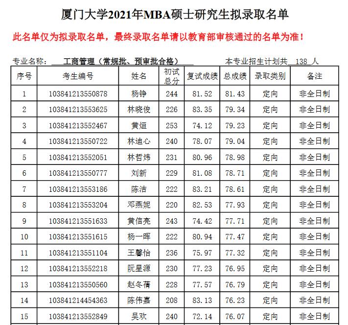 厦门大学2021年硕士研究生拟录取名单