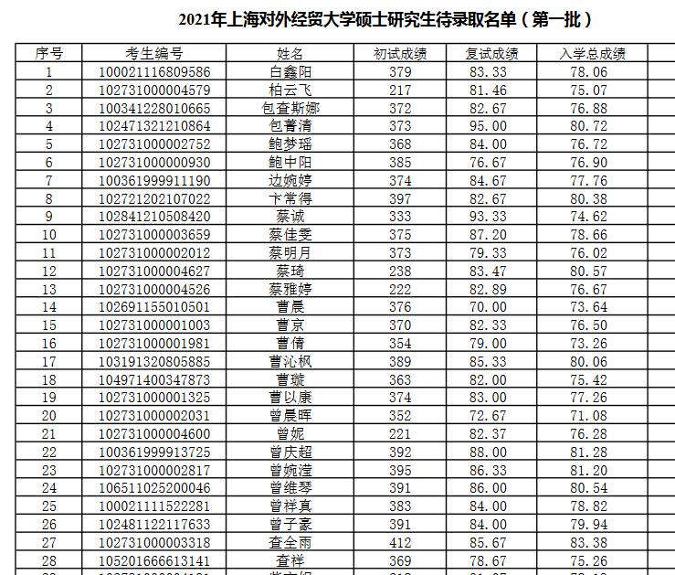上海对外经贸大学2021年硕士研究生拟录取名单汇总