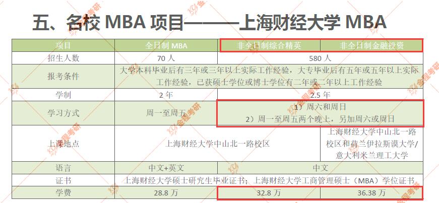 上海财经大学在职mba学费一年多少钱?上课时间是什么时候?