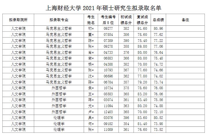 上海财经大学2021年硕士研究生拟录取名单汇总