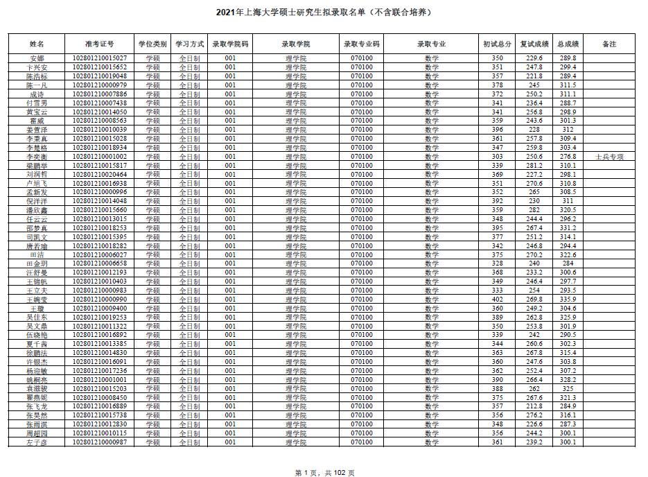 上海大学2021年硕士研究生拟录取名单汇总-金程考研