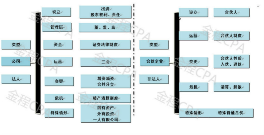 金程网校|经济法教材整体框架图主体部分