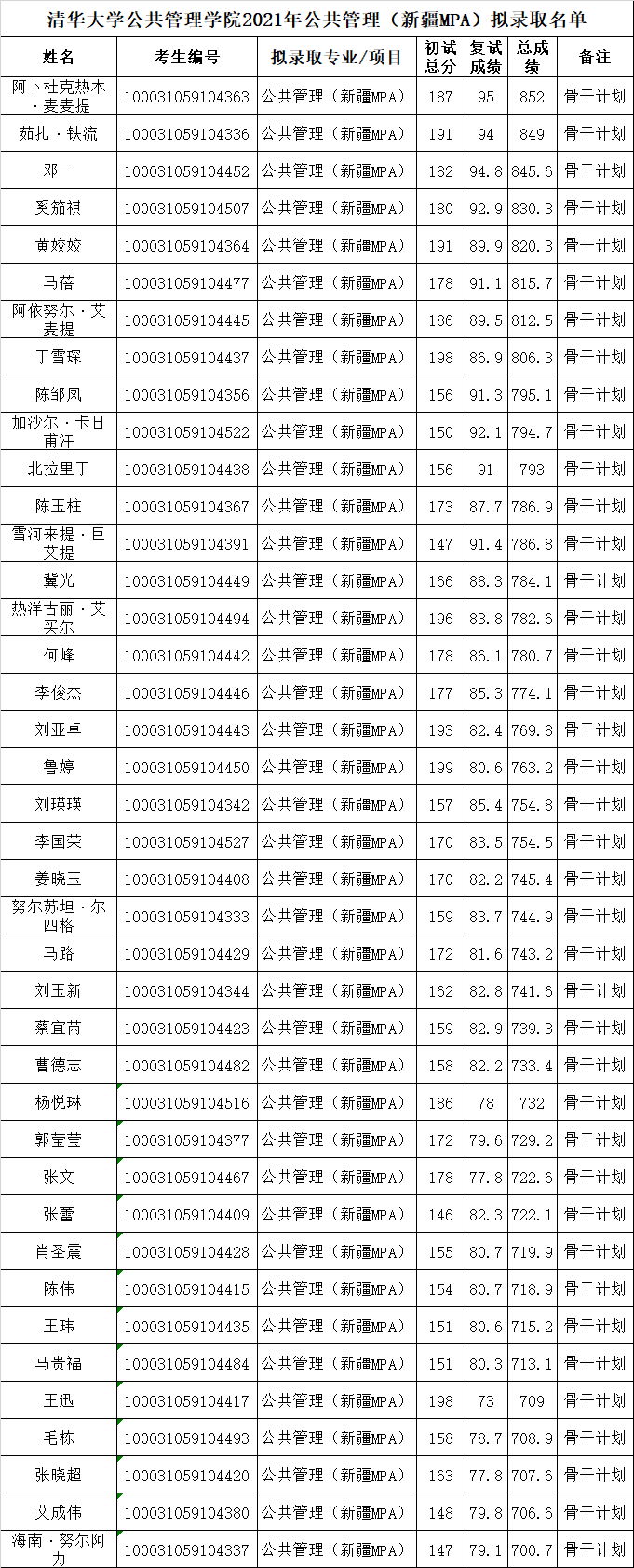 2021年清华大学公共管理硕士(mpa)拟录取名单