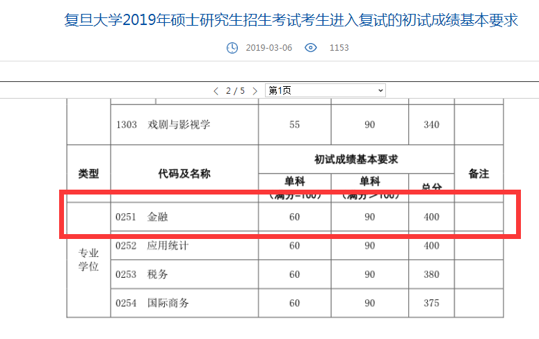 2019考研复旦大学金融硕士分数线