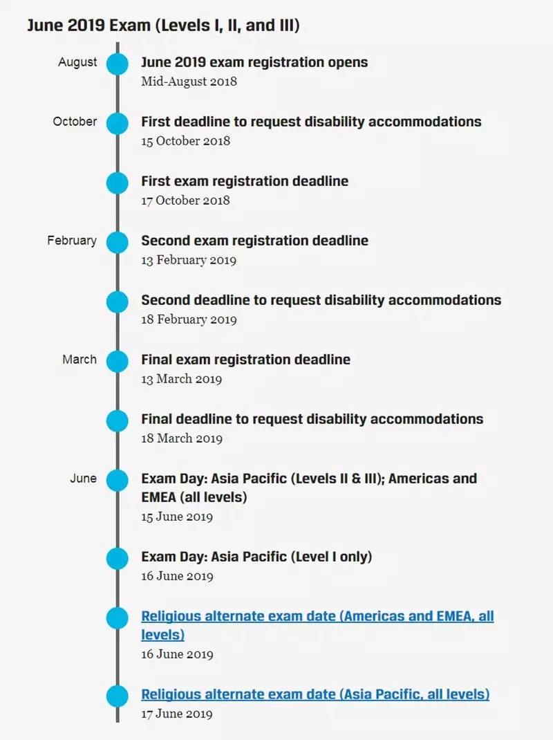 2019年6月cfa考试报名时间变更,cfa报名第一阶段延长