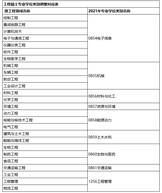 工程硕士专业学位类别调整:2021年工程硕士专业学位招生将原工程领域