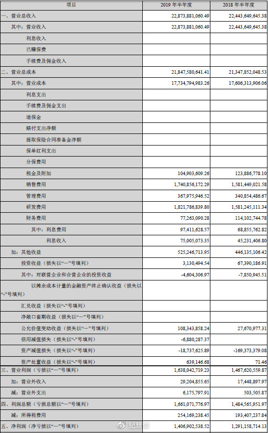 如何阅读利润表:中美上市公司利润表的区别