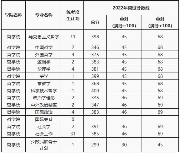 中南财经政法大学2022年硕士研究生复试分数线