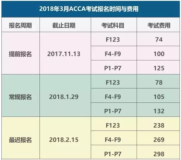 2018年3/6/9/12月acca考试时间(附3月acca考试费用)