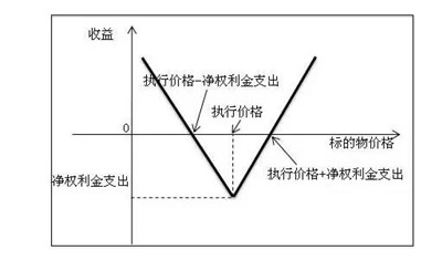 商品期权常见的组合套利策略下