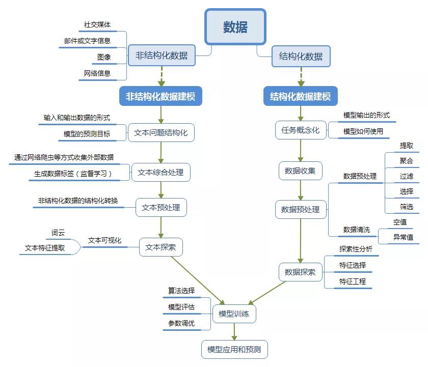 量化分享cfa中关于大数据的读书笔记