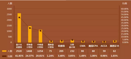 cpa动态丨会计行业薪资解读会计人为什么不愿意转行