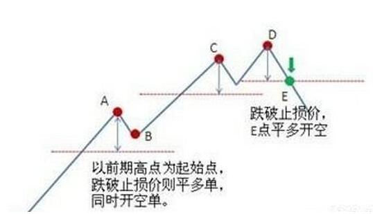 6种期货设置止损常用方式