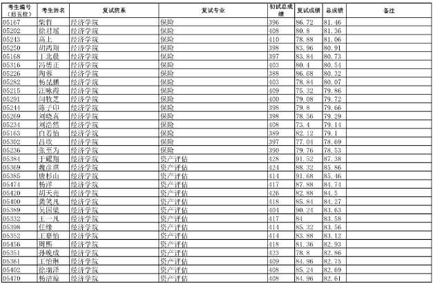 2019复旦大学经济学院金融硕士拟录取名单不含推免生