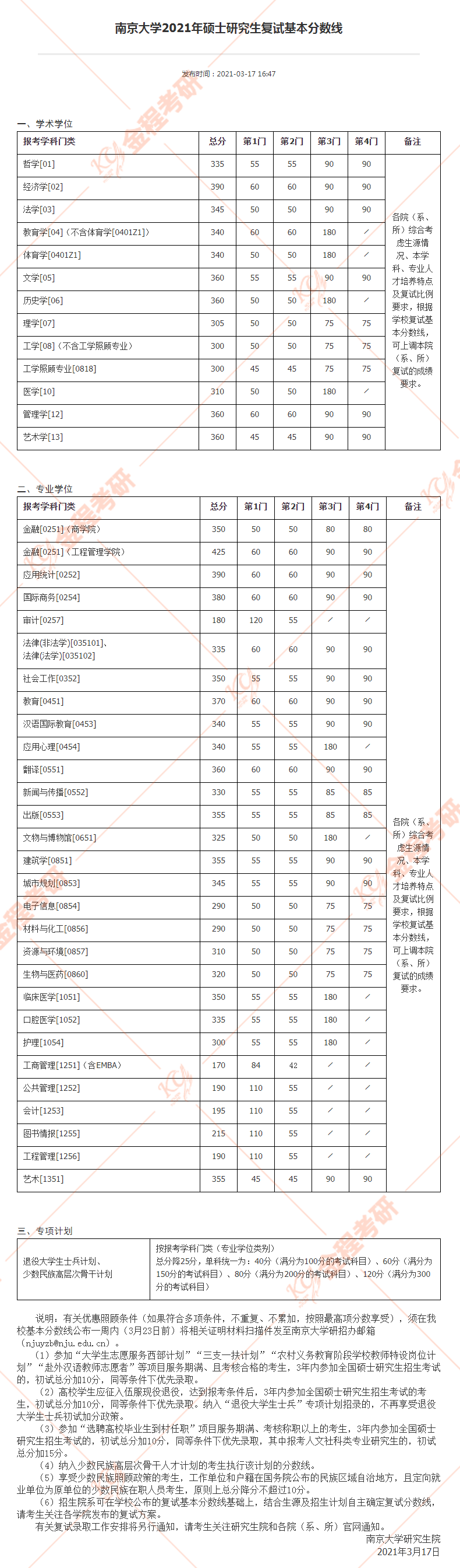 南京大学2021年硕士研究生复试基本分数线-金程考研