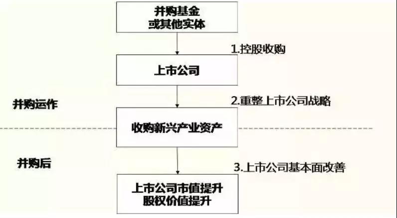 第三种,a股并购基金,通过并购重组在a股市场运作的私募投资基金.