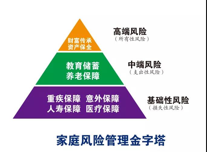 rfp杂谈丨家庭风险管理金字塔:家庭保险配置的正确顺序