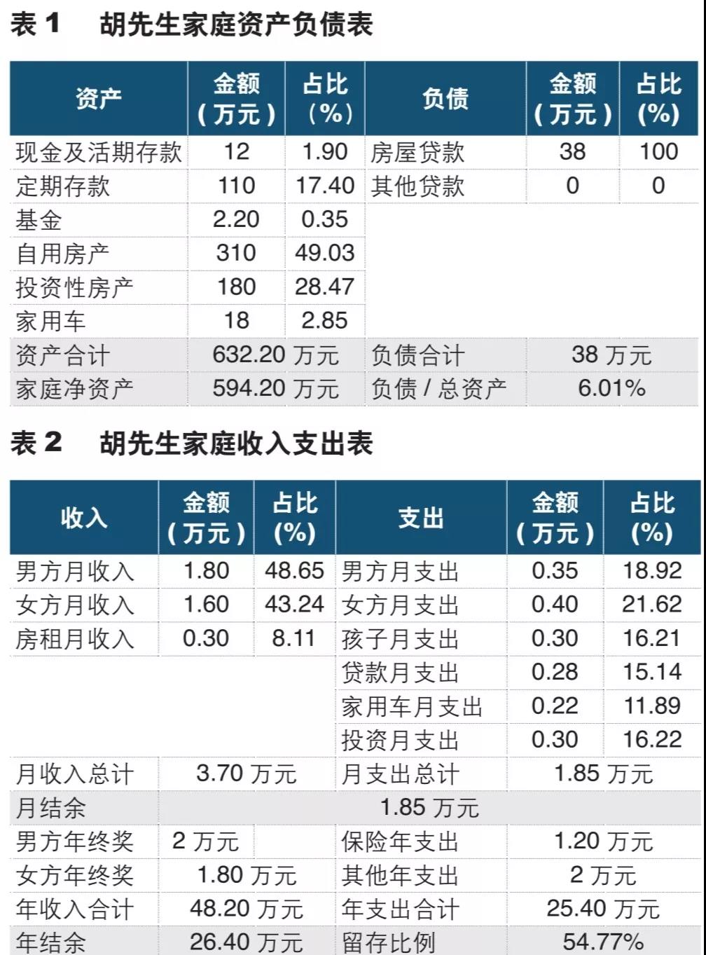 rfp理财案例年收入50万元家庭子女教育规划