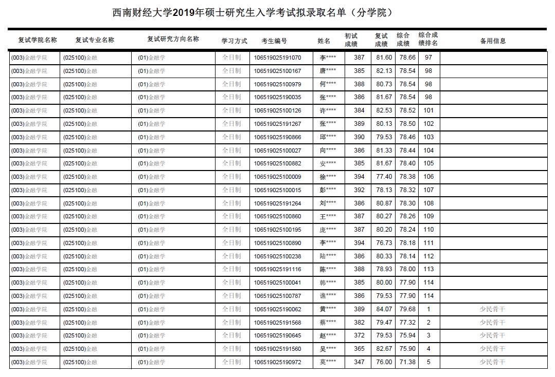 2019西南财经大学金融学院金融硕士拟录取名单