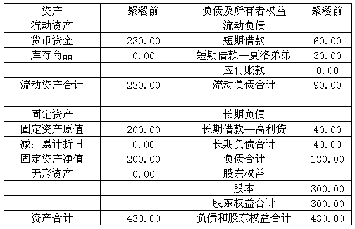 表:什么是资产负债表实例1-2 针对老母亲餐厅的例子,在"做饭前"编制了