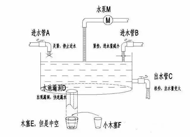 图3. 水池理论--堵漏及补水