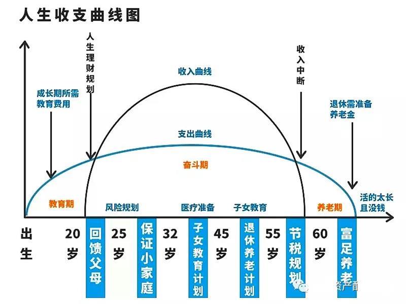 人生收支曲线图