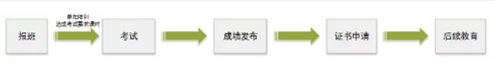 RFP成绩公布及证书申请