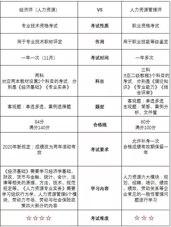 中級經(jīng)濟師（人力資源）和人力資源證書對比