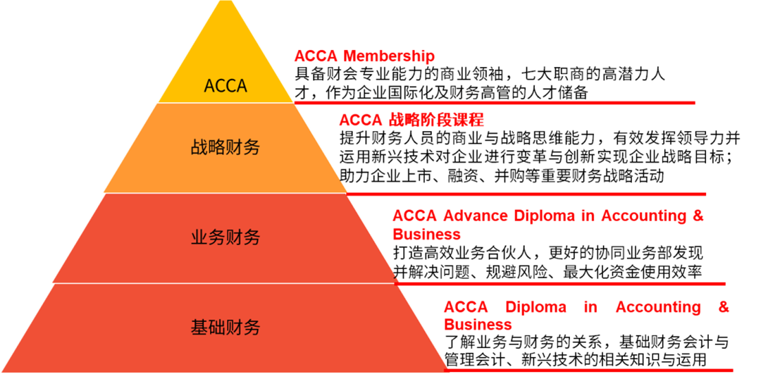 正期待下一次的职业飞跃,acca都能满足你从基础到战略发展的所有需求