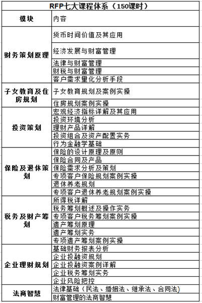 RFP七大课程体系