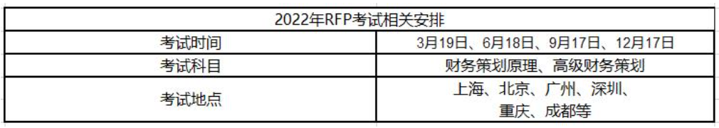 22年RFP考試時間