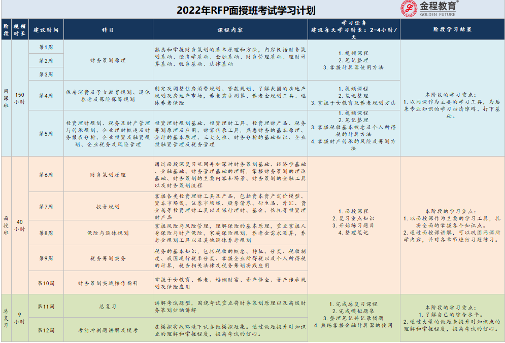RFP學(xué)習(xí)計劃