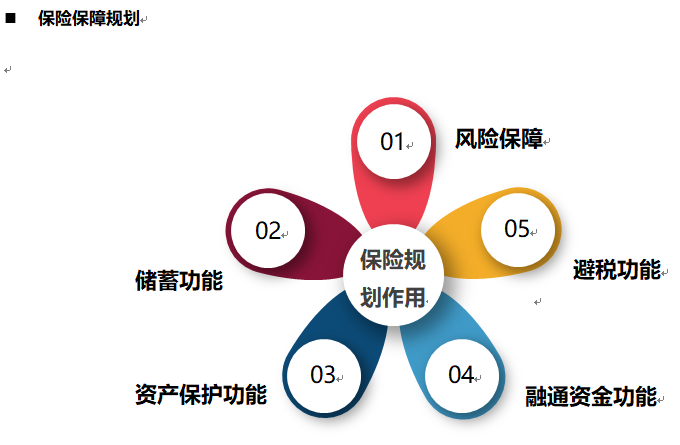 保險保障規(guī)劃