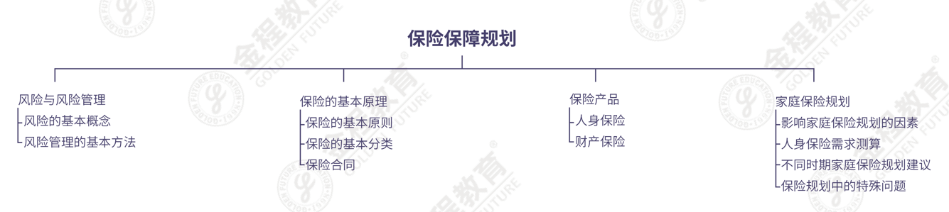 保險規(guī)劃內(nèi)容