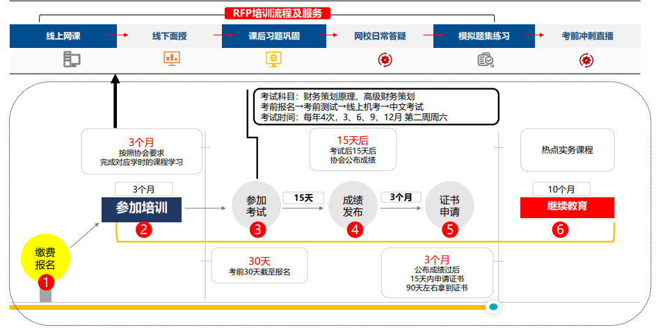 RFP培訓(xùn)流程