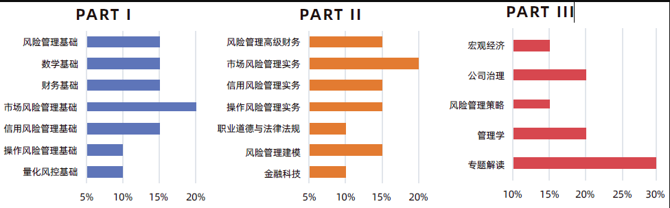 CFRM考試內(nèi)容
