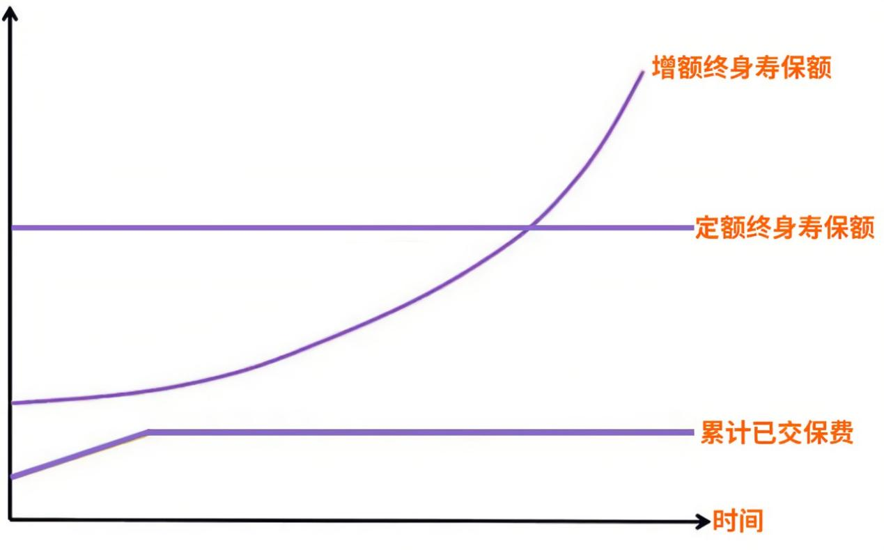 增額終身壽與終身壽的區(qū)別
