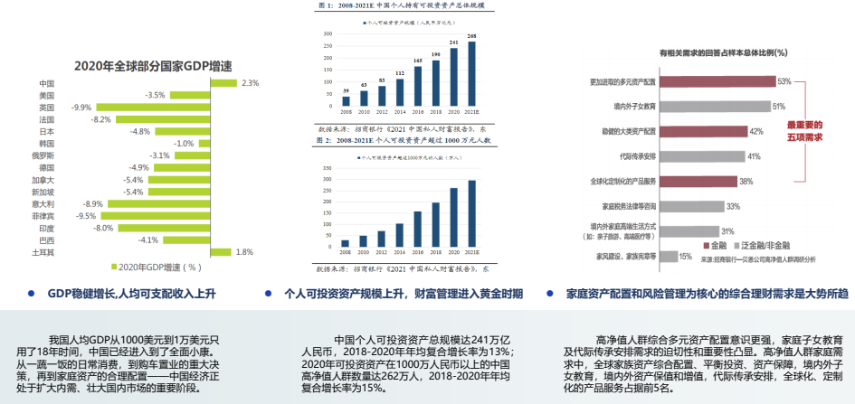 全民財(cái)富增長帶來的大眾理財(cái)需求增長