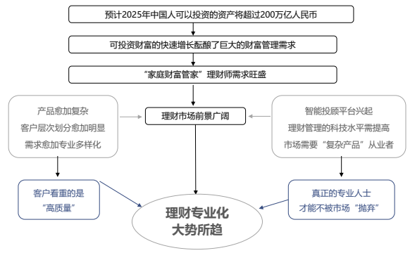 專業(yè)過硬的財(cái)富管理師會(huì)逐漸脫穎而出