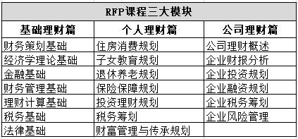 RFP課程模塊