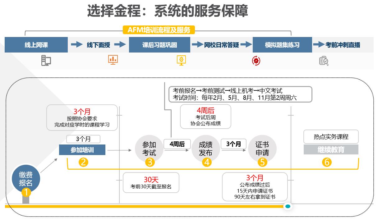 AFM國際注冊財富規(guī)劃師報考要求是什么？