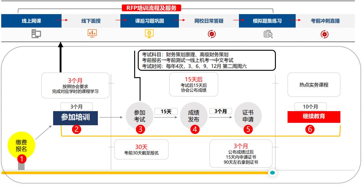 RFP培訓(xùn)流程
