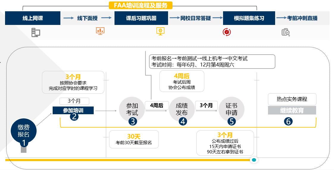 干貨來襲：FAA備考資料有什么選擇嗎？