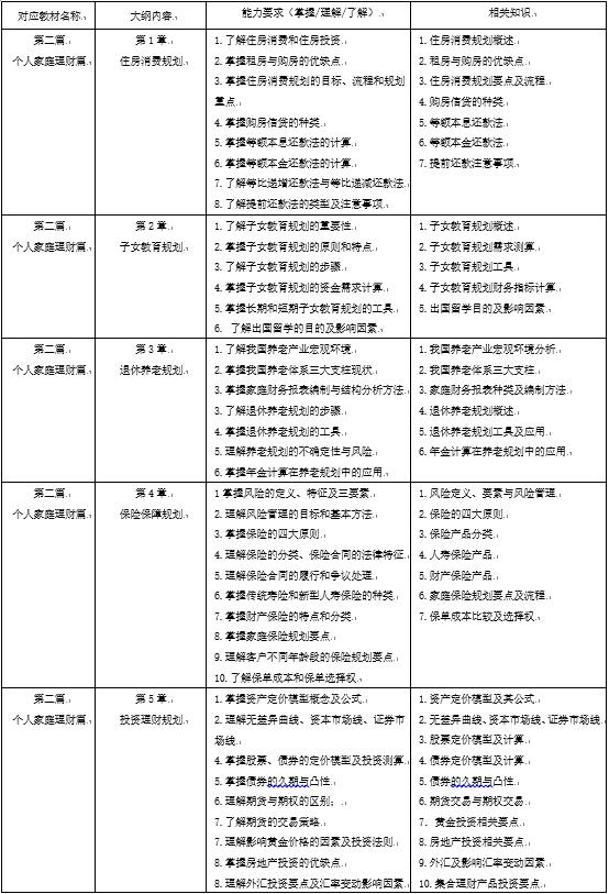 AFM考試內(nèi)容