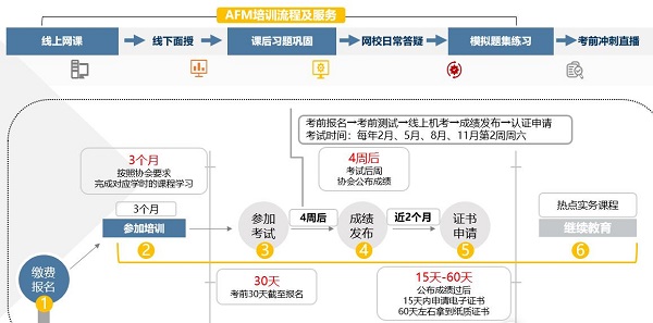 AFM培訓(xùn)流程指引